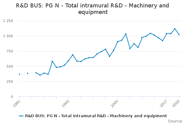 R&D BUS: PG N - Total intramural R&D - Machinery and equipment