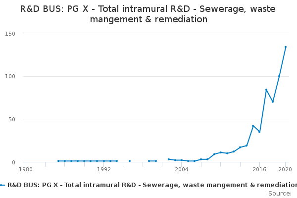 R&D BUS: PG X - Total intramural R&D - Sewerage, waste mangement & remediation