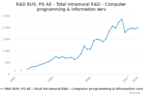 R&D BUS: PG AE - Total intramural R&D - Computer programming & information serv