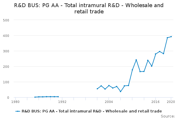 R&D BUS: PG AA - Total intramural R&D - Wholesale and retail trade