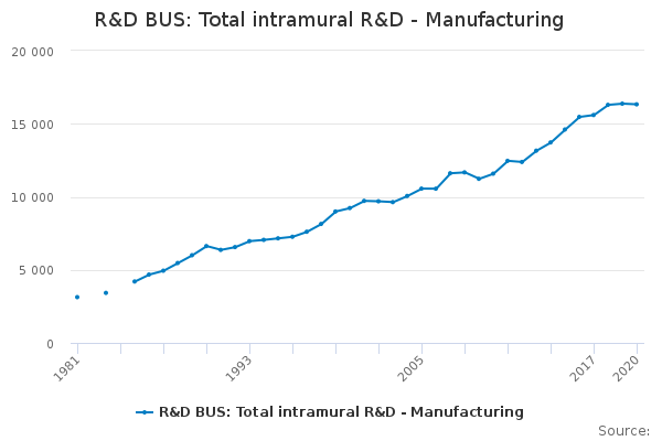 R&D BUS: Total intramural R&D - Manufacturing