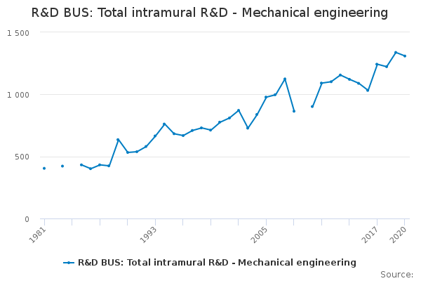 R&D BUS: Total intramural R&D - Mechanical engineering