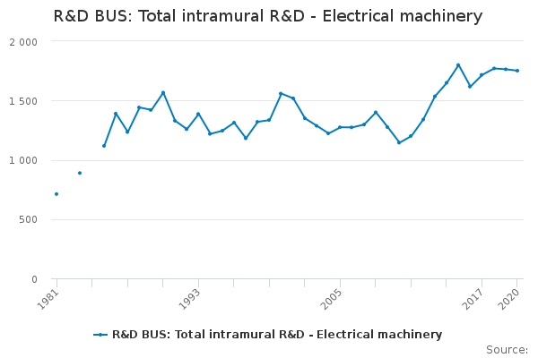 R&D BUS: Total intramural R&D - Electrical machinery