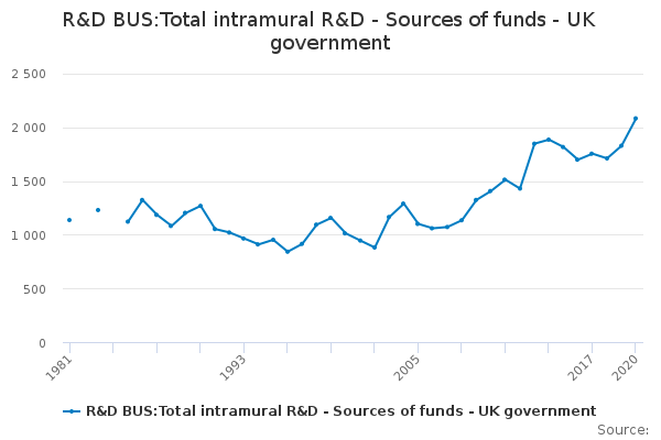 R&D BUS:Total intramural R&D - Sources of funds - UK government