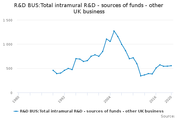 R&D BUS:Total intramural R&D - sources of funds - other UK business