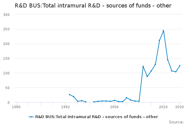 R&D BUS:Total intramural R&D - sources of funds - other