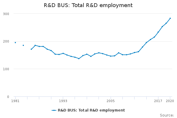 R&D BUS: Total R&D employment