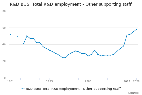 R&D BUS: Total R&D employment - Other supporting staff