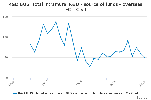R&D BUS: Total intramural R&D - source of funds - overseas EC - Civil