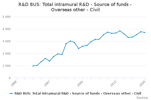 R&D BUS: Total intramural R&D - Source of funds - Overseas other - Civil
