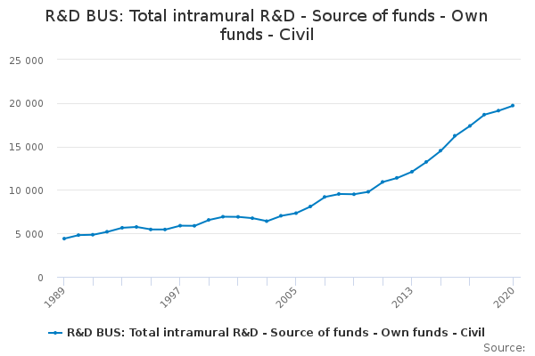 R&D BUS: Total intramural R&D - Source of funds - Own funds - Civil