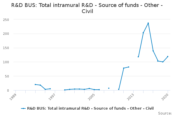 R&D BUS: Total intramural R&D - Source of funds - Other - Civil