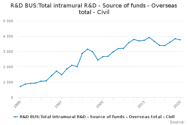 R&D BUS:Total intramural R&D - Source of funds - Overseas total - Civil