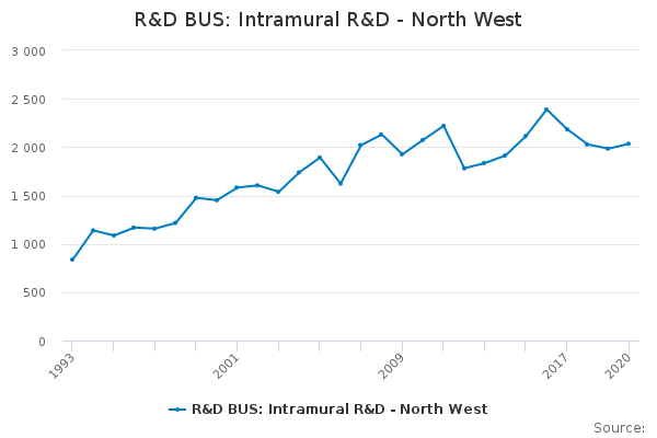 R&D BUS: Intramural R&D - North West