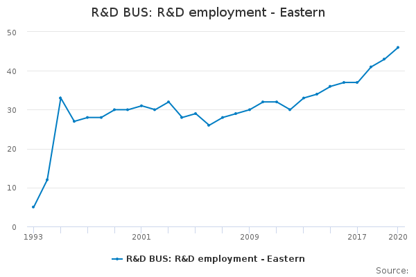 R&D BUS: R&D employment - Eastern