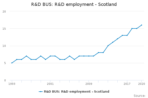 R&D BUS: R&D employment - Scotland