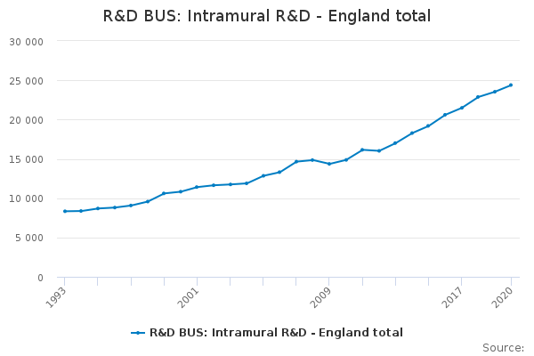R&D BUS: Intramural R&D - England total