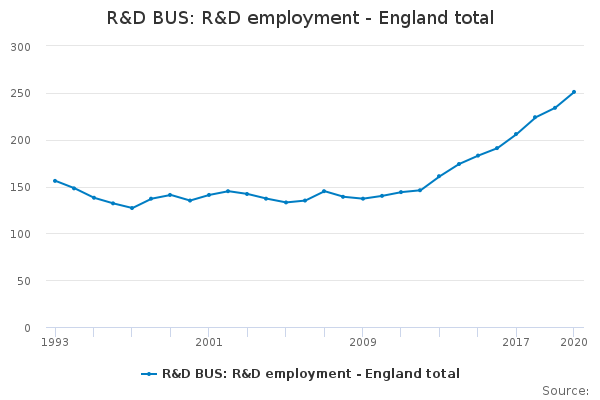 R&D BUS: R&D employment - England total