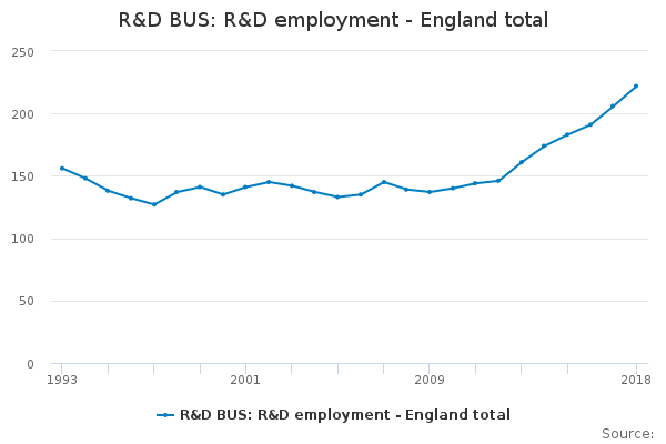 R&D BUS: R&D employment - England total