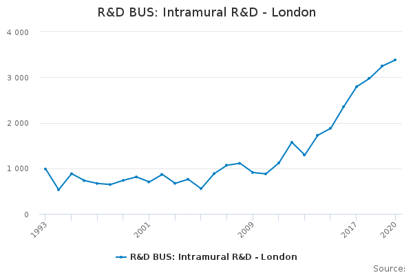 R&D BUS: Intramural R&D - London
