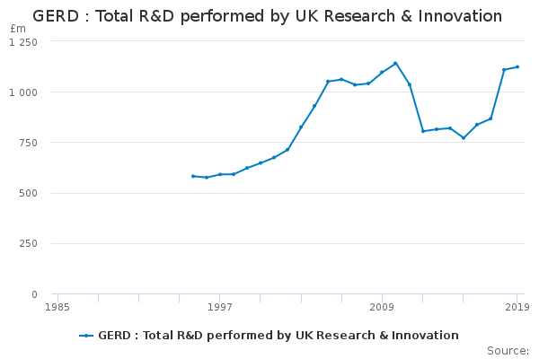 GERD : Total R&D performed by UK Research & Innovation