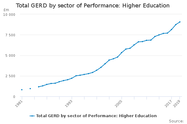Total GERD by sector of Performance: Higher Education