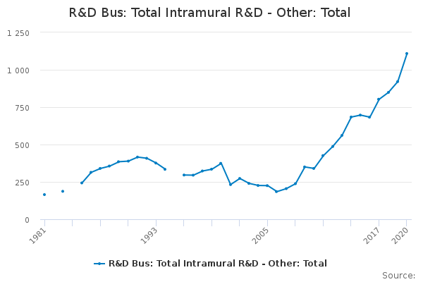 R&D Bus: Total Intramural R&D - Other: Total