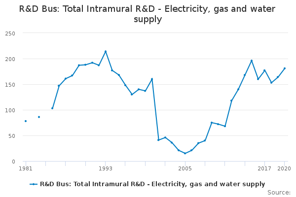R&D Bus: Total Intramural R&D - Electricity, gas and water supply