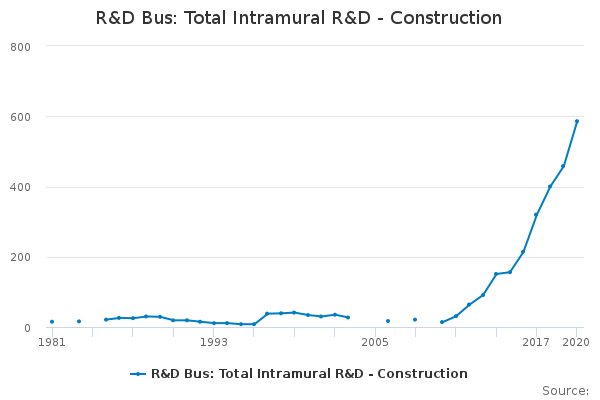 R&D Bus: Total Intramural R&D - Construction