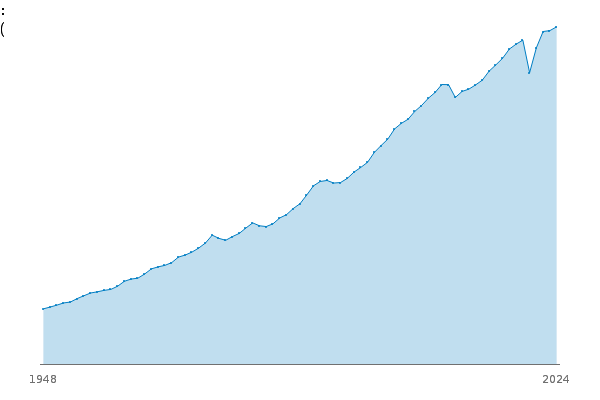Gross Domestic Product: chained volume measures: Seasonally adjusted £m between
            
            
            1948 and 2024