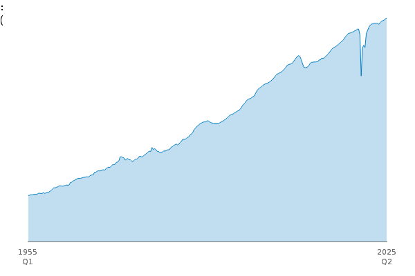 Gross Domestic Product: chained volume measures: Seasonally adjusted £m between
            
            1955 Q1 and 2025 Q2
            