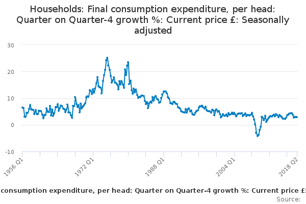 Households: Final consumption expenditure, per head: Quarter on Quarter-4 growth %: Current price £: Seasonally adjusted