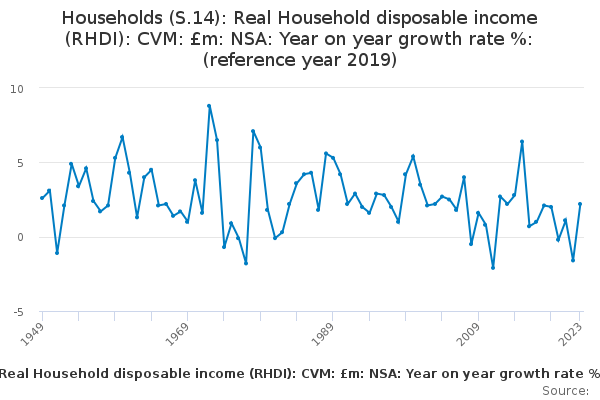 Households (S.14): Real Household disposable income (RHDI): CVM: £m: NSA: Year on year growth rate %: (reference year 2019)