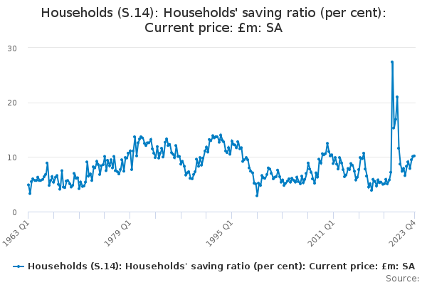Households (S.14): Households' saving ratio (per cent): Current price: £m: SA