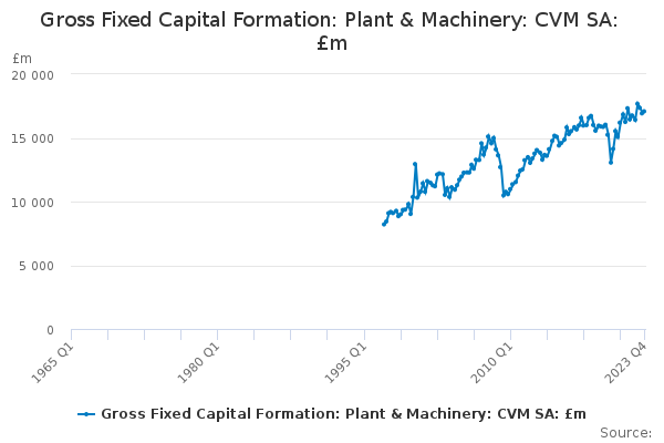 Gross Fixed Capital Formation: Plant & Machinery: CVM SA: £m