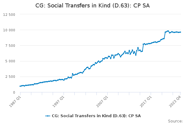 CG: Social Transfers in Kind (D.63): CP SA