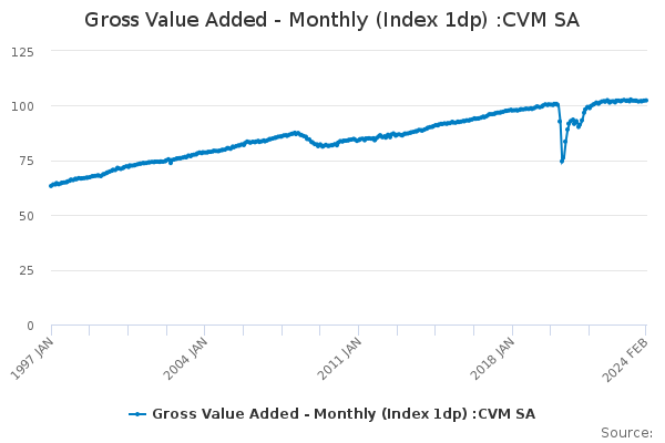 Gross Value Added - Monthly (Index 1dp) :CVM SA