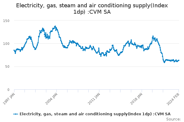 Electricity, gas, steam and air conditioning supply(Index 1dp) :CVM SA