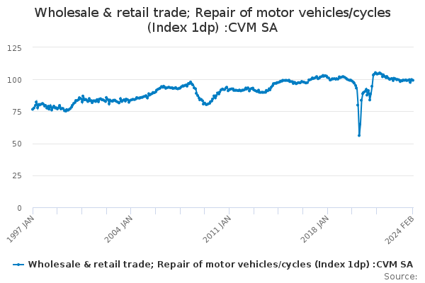 Wholesale & retail trade; Repair of motor vehicles/cycles (Index 1dp) :CVM SA