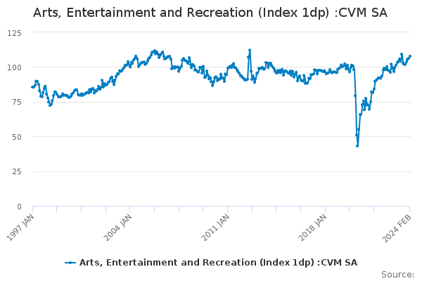 Arts, Entertainment and Recreation (Index 1dp) :CVM SA 