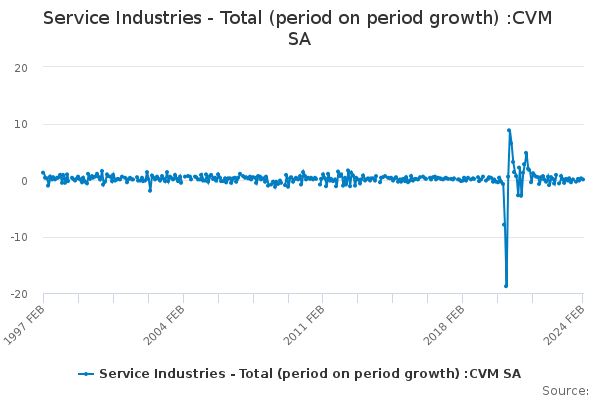 Service Industries - Total (period on period growth) :CVM SA