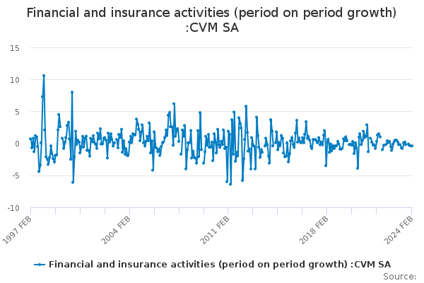 Financial and insurance activities (period on period growth) :CVM SA