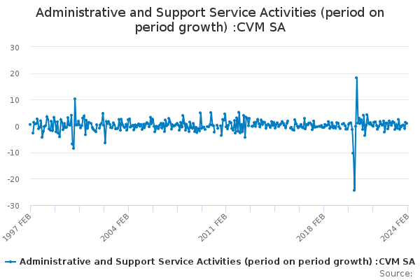Administrative and Support Service Activities (period on period growth) :CVM SA