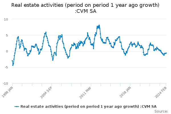 Real estate activities (period on period 1 year ago growth) :CVM SA