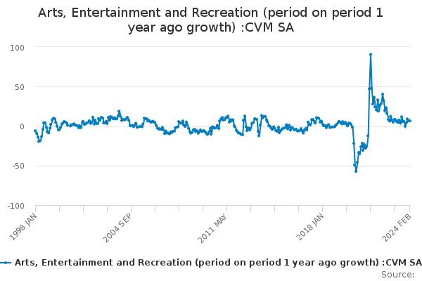 Arts, Entertainment and Recreation (period on period 1 year ago growth) :CVM SA 