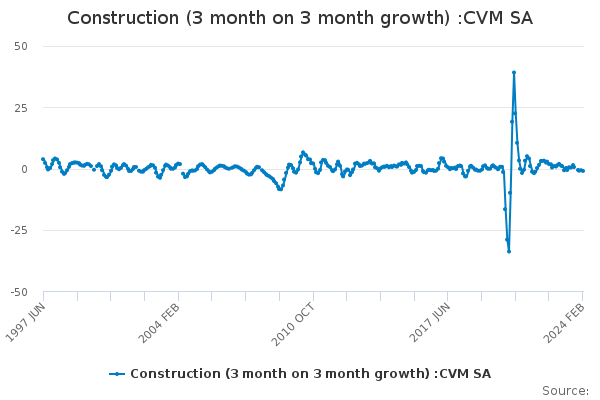 Construction (3 month on 3 month growth) :CVM SA