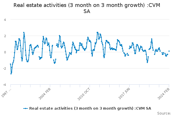 Real estate activities (3 month on 3 month growth) :CVM SA