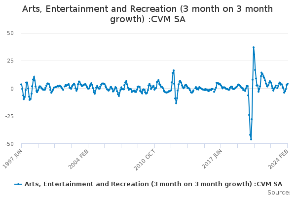 Arts, Entertainment and Recreation (3 month on 3 month growth) :CVM SA 
