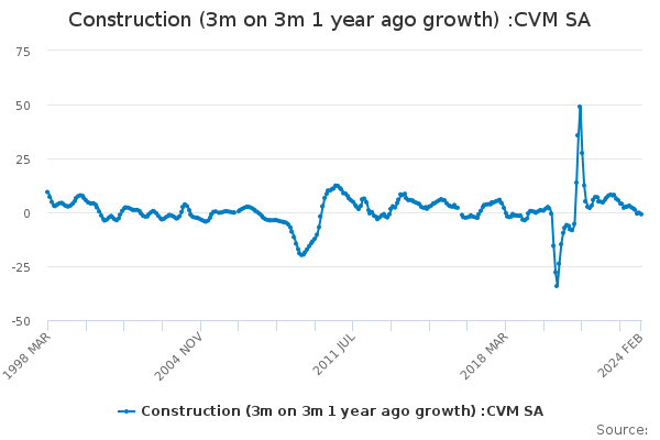 Construction (3m on 3m 1 year ago growth) :CVM SA