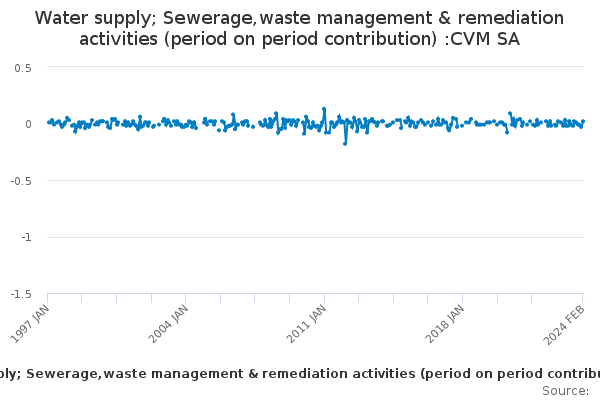 Water supply; Sewerage,waste management & remediation activities (period on period contribution) :CVM SA